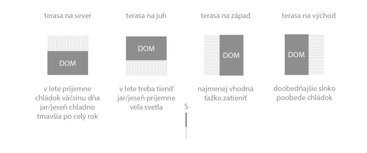 Terasa - orientácia vzhľadom k domu